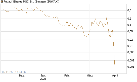 Put auf iShares MSCI Brazil Capped ETF [Vontobel] Chart