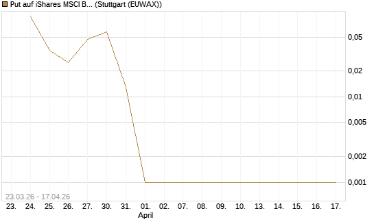 Put auf iShares MSCI Brazil Capped ETF [Vontobel] Chart