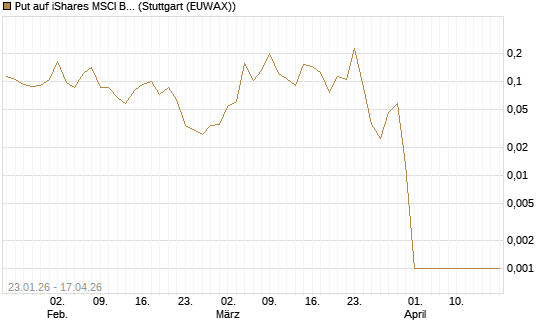 Put auf iShares MSCI Brazil Capped ETF [Vontobel] Chart
