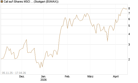 Call auf iShares MSCI Brazil Capped ETF [Vontobel] Chart