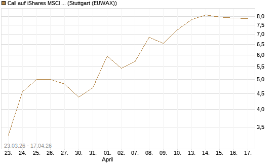 Call auf iShares MSCI Brazil Capped ETF [Vontobel] Chart