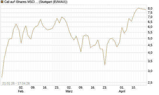 Call auf iShares MSCI Brazil Capped ETF [Vontobel] Chart
