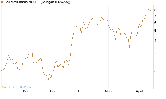 Call auf iShares MSCI Brazil Capped ETF [Vontobel] Chart