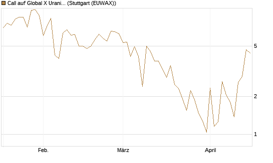 Call auf Global X Uranium ETF [Vontobel] Chart