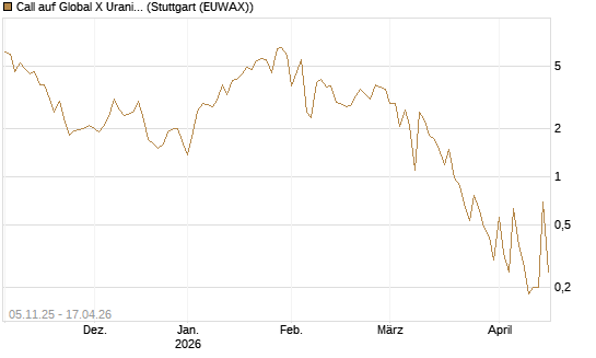 Call auf Global X Uranium ETF [Vontobel] Chart