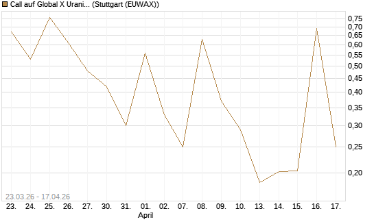 Call auf Global X Uranium ETF [Vontobel] Chart