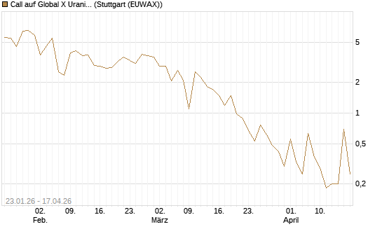 Call auf Global X Uranium ETF [Vontobel] Chart