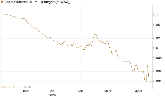 Call auf iShares 20+ Year Treasury Bond ETF [Vontobel] Chart