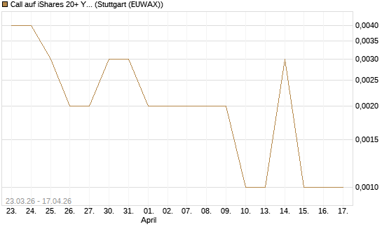 Call auf iShares 20+ Year Treasury Bond ETF [Vontobel] Chart