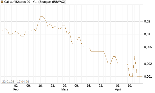 Call auf iShares 20+ Year Treasury Bond ETF [Vontobel] Chart