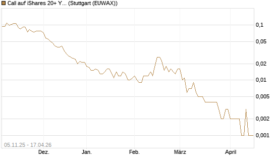 Call auf iShares 20+ Year Treasury Bond ETF [Vontobel] Chart