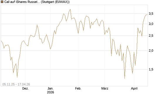 Call auf iShares Russel 2000 ETF [Vontobel] Chart