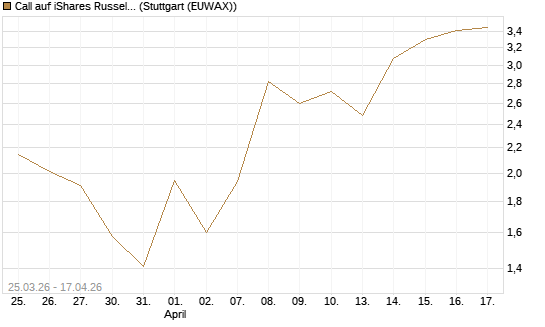 Call auf iShares Russel 2000 ETF [Vontobel] Chart