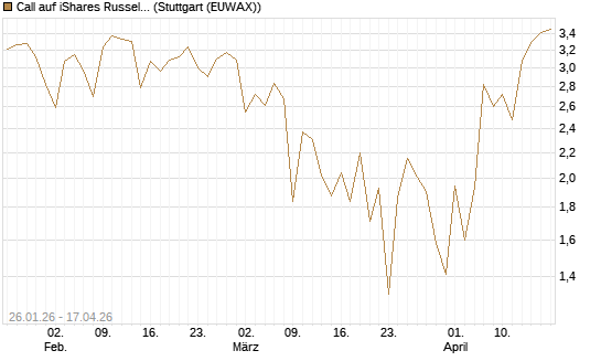 Call auf iShares Russel 2000 ETF [Vontobel] Chart