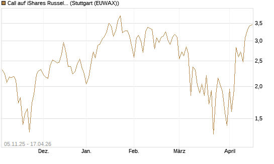 Call auf iShares Russel 2000 ETF [Vontobel] Chart