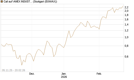 Call auf AMEX INDUSTRIAL SELECT SECT [Vontobel] Chart
