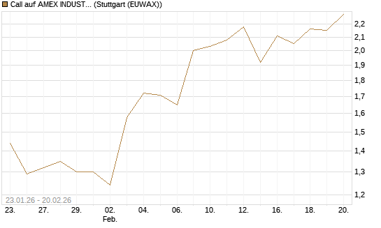Call auf AMEX INDUSTRIAL SELECT SECT [Vontobel] Chart