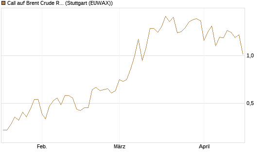 Call auf Brent Crude Rohöl ICE 12/26 [Société Générale Effekten GmbH] Chart