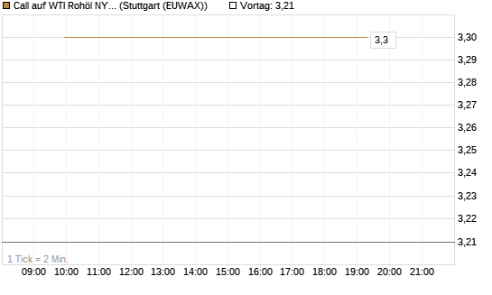 Call auf WTI Rohöl NYMEX 06/26 [Société Générale Effekten GmbH] Chart