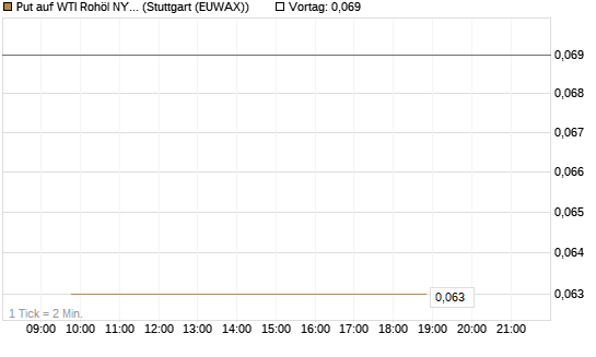 Put auf WTI Rohöl NYMEX 12/26 [Société Générale Effekten GmbH] Chart