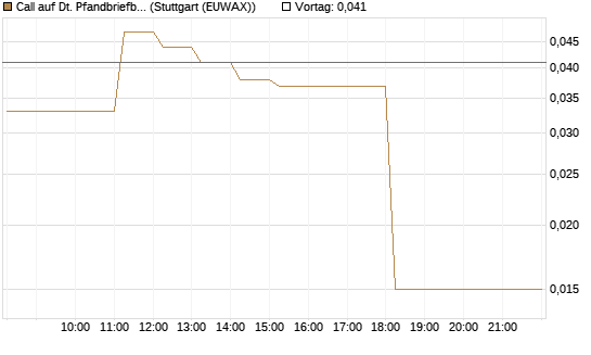 Call auf Dt. Pfandbriefbank [DZ BANK AG] Chart