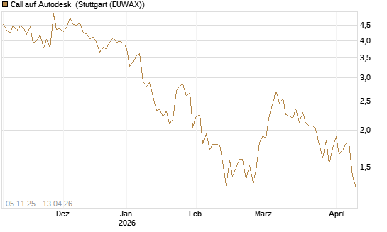 Call auf Autodesk [UBS AG (London)] Chart