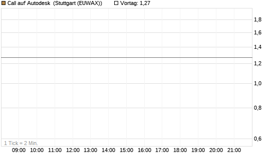 Call auf Autodesk [UBS AG (London)] Chart