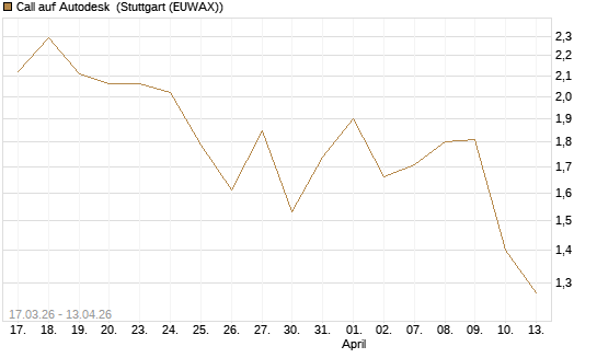 Call auf Autodesk [UBS AG (London)] Chart