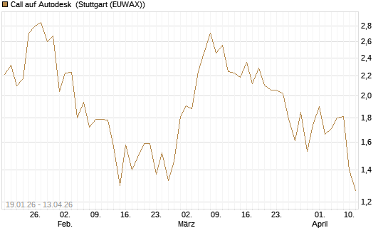 Call auf Autodesk [UBS AG (London)] Chart