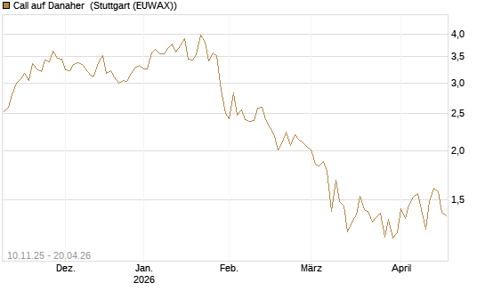 Call auf Danaher [UBS AG (London)] Chart