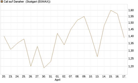 Call auf Danaher [UBS AG (London)] Chart