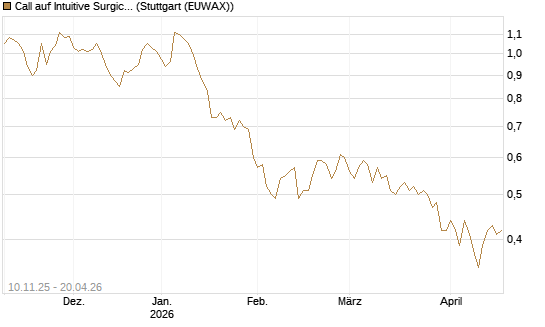 Call auf Intuitive Surgical [UBS AG (London)] Chart