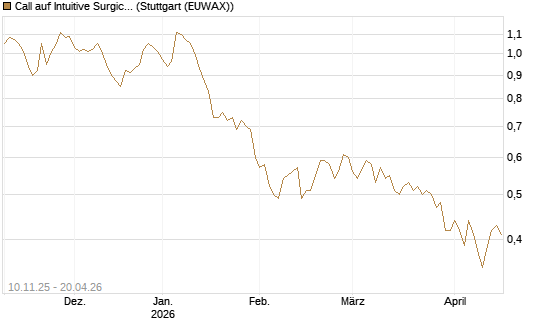 Call auf Intuitive Surgical [UBS AG (London)] Chart