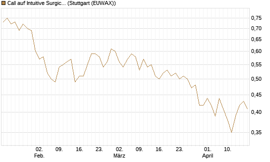 Call auf Intuitive Surgical [UBS AG (London)] Chart