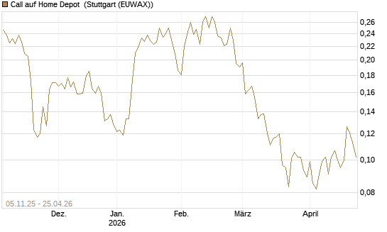 Call auf Home Depot [UBS AG (London)] Chart