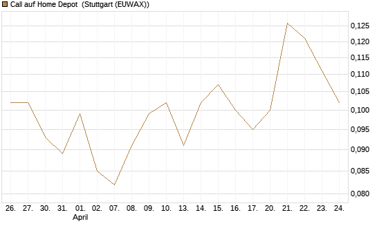 Call auf Home Depot [UBS AG (London)] Chart