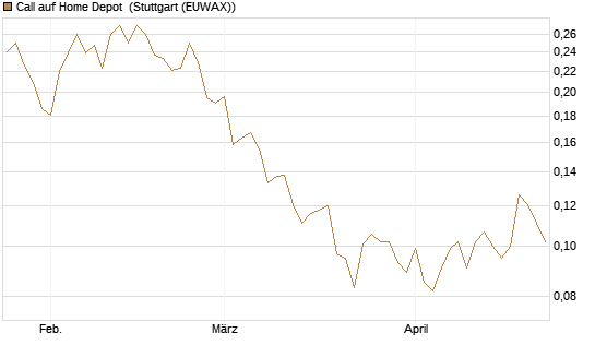 Call auf Home Depot [UBS AG (London)] Chart