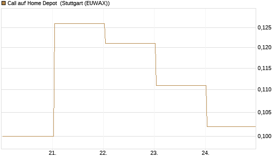Call auf Home Depot [UBS AG (London)] Chart