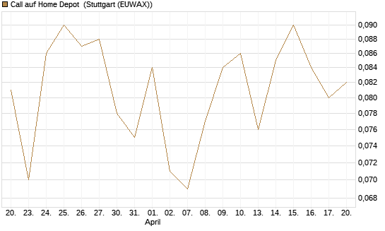 Call auf Home Depot [UBS AG (London)] Chart