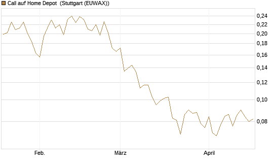 Call auf Home Depot [UBS AG (London)] Chart