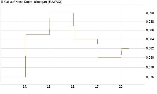 Call auf Home Depot [UBS AG (London)] Chart