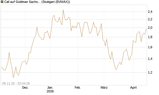 Call auf Goldman Sachs [UBS AG (London)] Chart