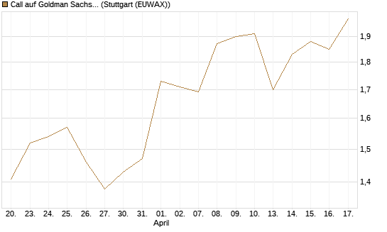 Call auf Goldman Sachs [UBS AG (London)] Chart
