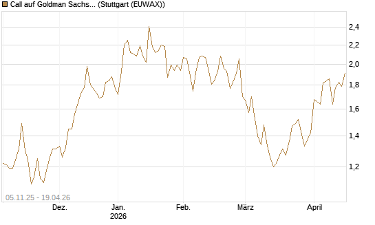 Call auf Goldman Sachs [UBS AG (London)] Chart