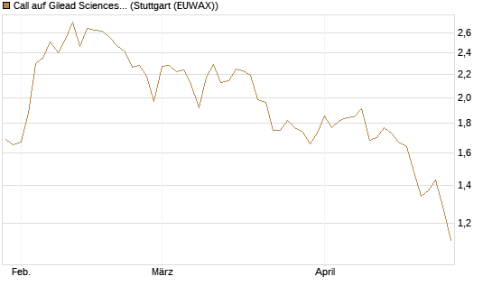 Call auf Gilead Sciences [UBS AG (London)] Chart