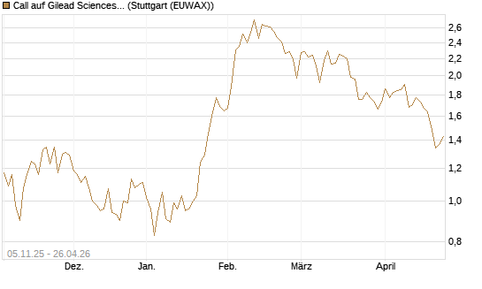 Call auf Gilead Sciences [UBS AG (London)] Chart