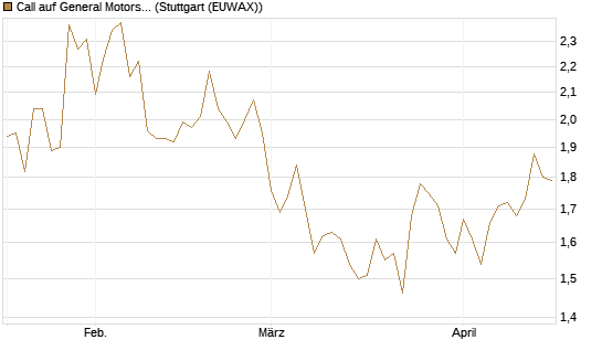 Call auf General Motors [UBS AG (London)] Chart