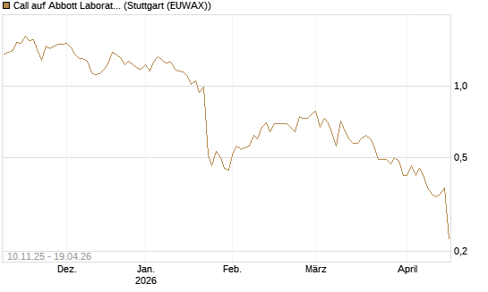 Call auf Abbott Laboratories [UBS AG (London)] Chart
