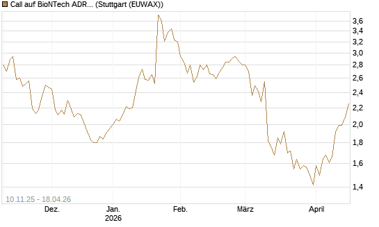 Call auf BioNTech ADR [UBS AG (London)] Chart