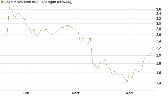 Call auf BioNTech ADR [UBS AG (London)] Chart